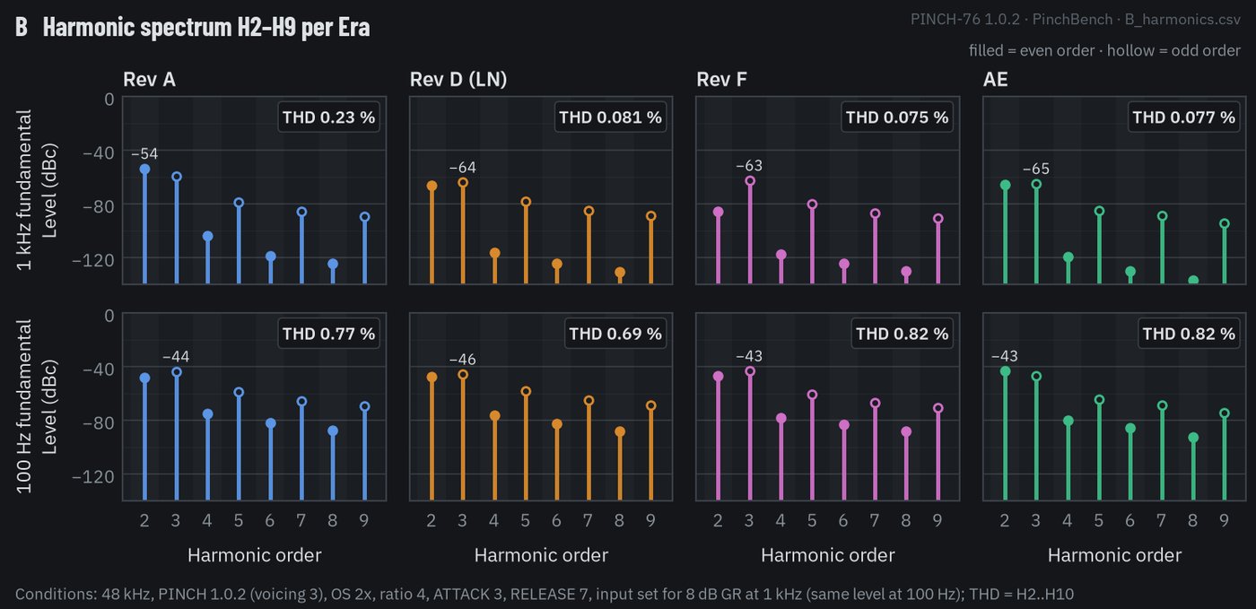 Harmonic spectrum H2 to H9 for each revision at 1 kHz and 100 Hz