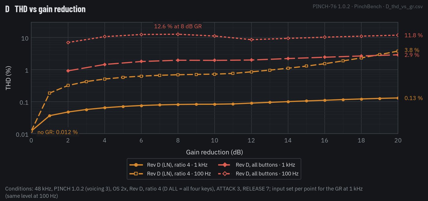 Distortion against gain reduction for the four revisions