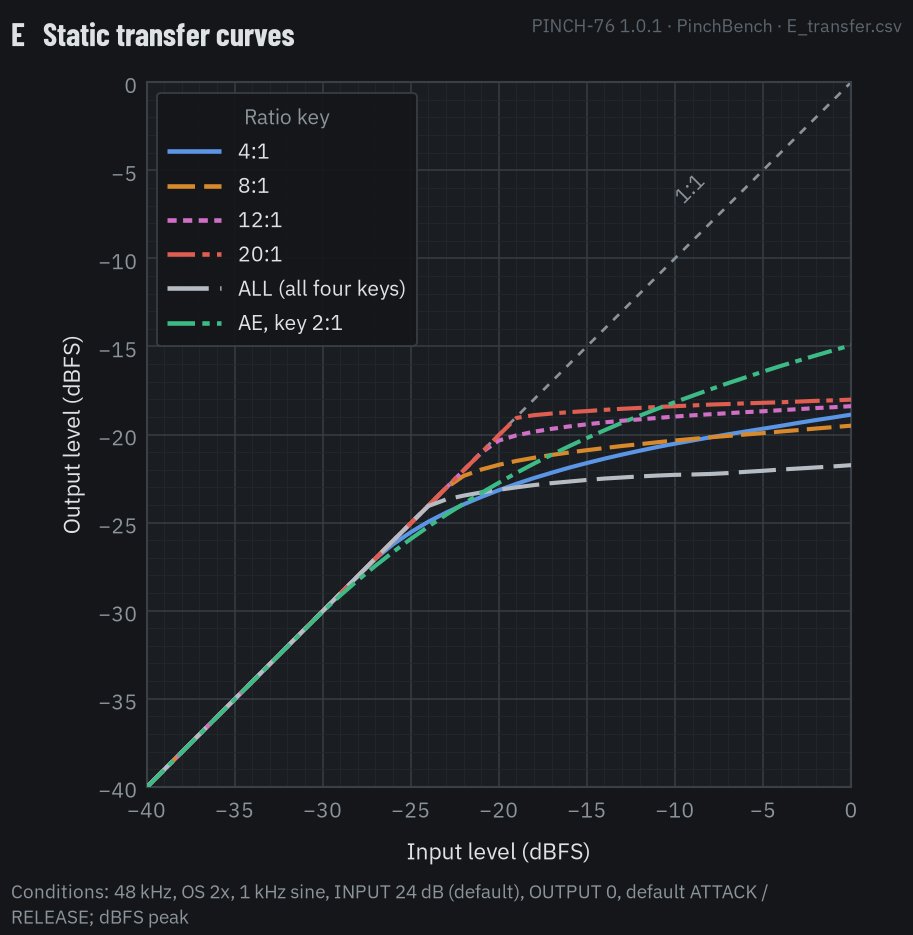 Static transfer curves of PINCH-76 for single ratio keys and all-buttons